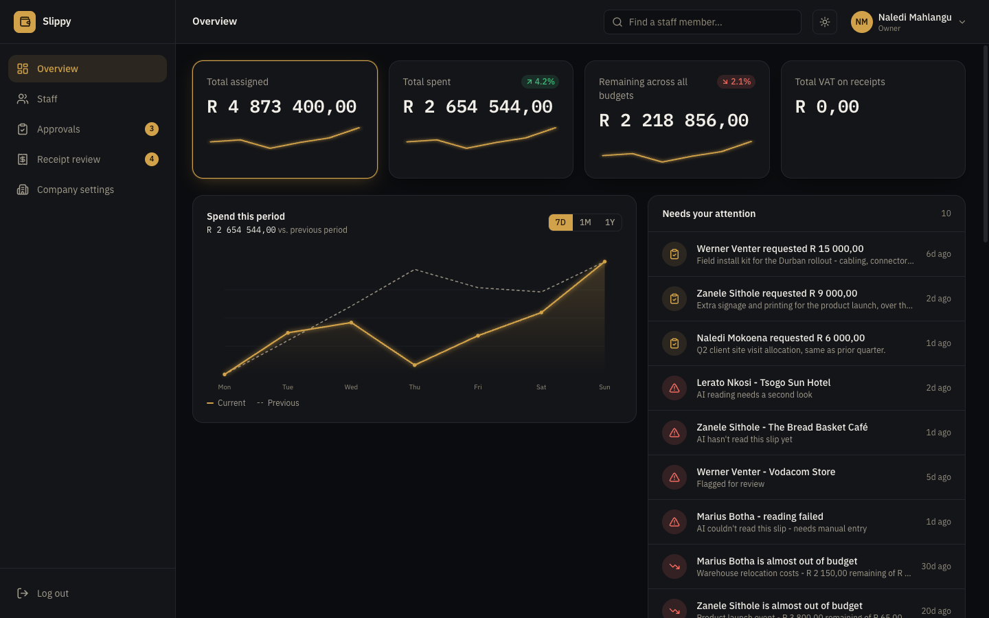 Slippy admin dashboard showing total assigned, spent, and remaining budget across a company, a spend chart, and a queue of items needing attention